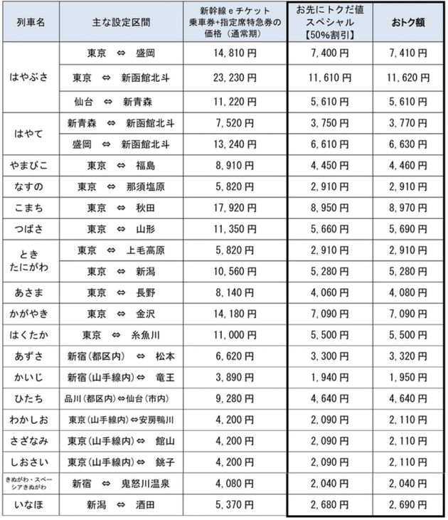 Jræ±æ—¥æœ¬ å…¨æ–¹é¢ã®æ–°å¹¹ç·šãŒåŠé¡ã« ãŠå…ˆã«ãƒˆã‚¯ã å€¤ã‚¹ãƒšã‚·ãƒ£ãƒ« è²©å£²æœŸé–