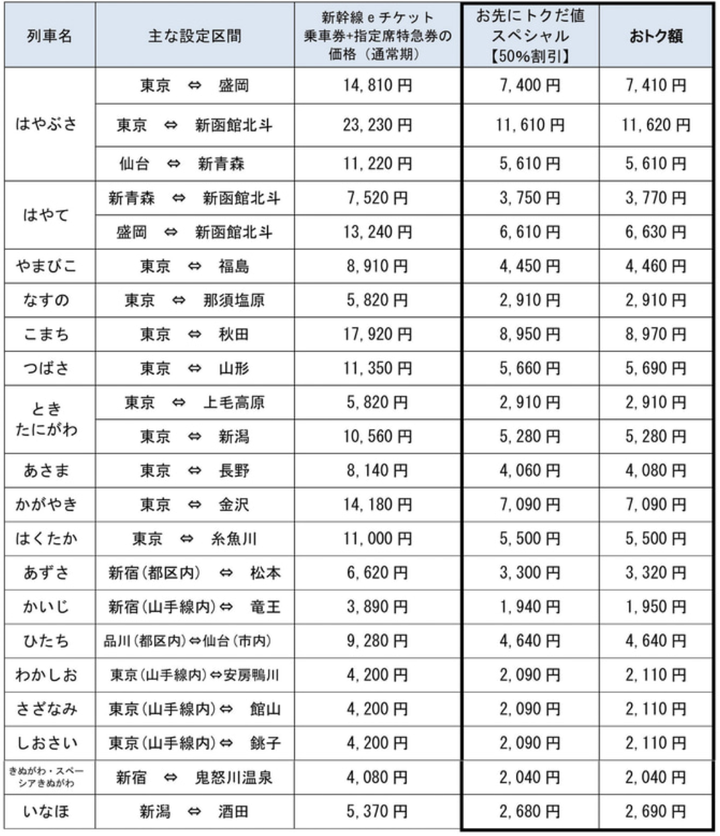 50%割引になる「お先にトクだ値スペシャル」該当列車と料金