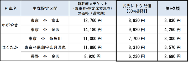 30%割引になる「お先にトクだ値スペシャル」該当列車と料金