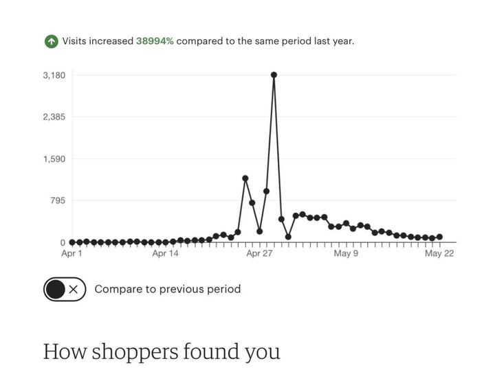 HipFruit's Etsy shop visits increased 38,994% in April compared to the same period last year.
