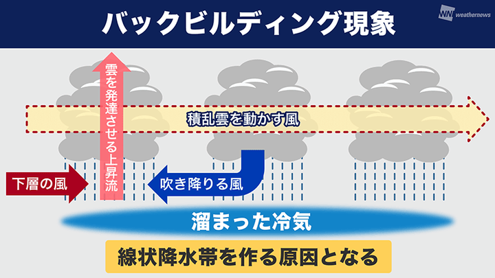 バックビルディング現象