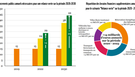 Pour sauver l’économie tout en sauvant la planète, il faudrait faire ça selon