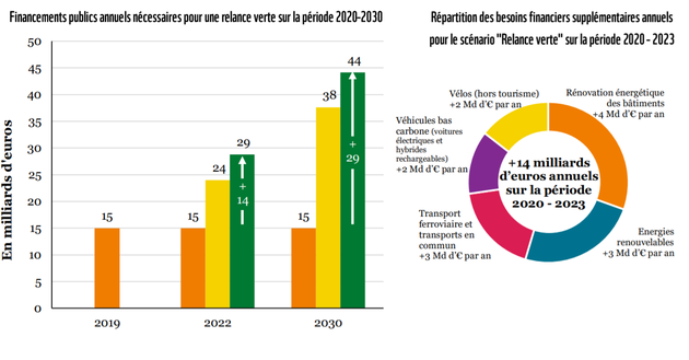 Comment cumuler transition énergétique et relance économique? Les idées du rapport de