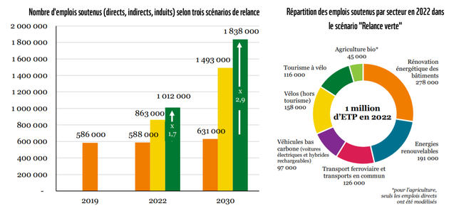 Comment cumuler transition énergétique et relance économique? Les idées du rapport de