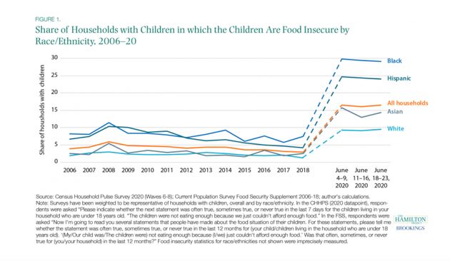 Hamilton Project data on food insecurity