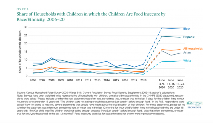 Hamilton Project data on food insecurity