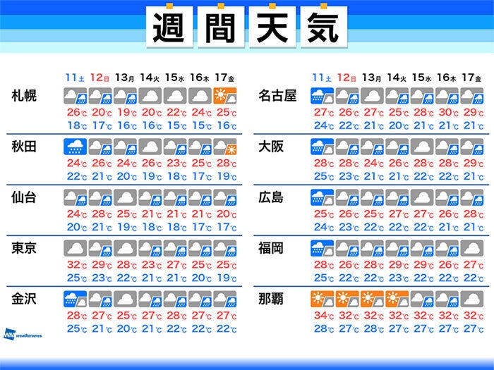 週間天気