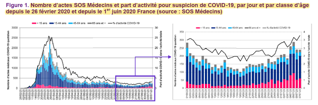 Les chiffres hebdomadaires sur le coronavirus de Santé Publique France permettent de comprendre les messages...