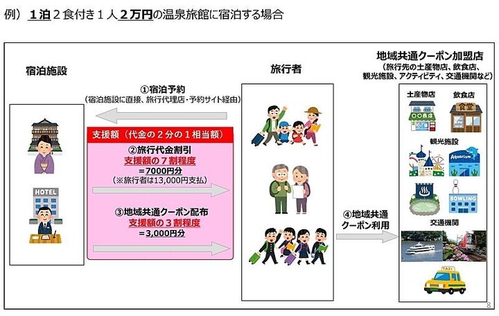 1泊2食付き1人2万円の温泉旅館に宿泊する場合の例。観光庁公式サイトより