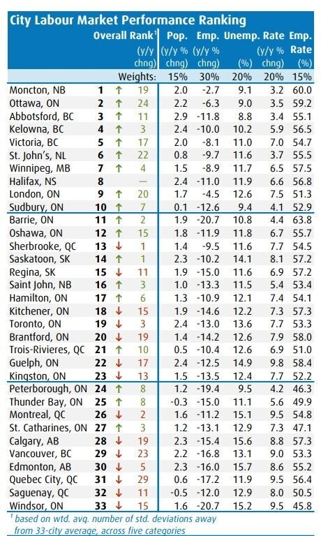 bmo labour market report card