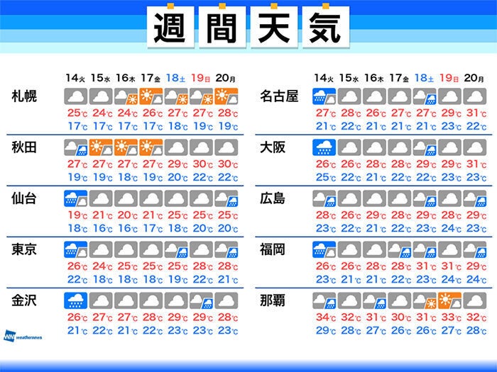 週間天気