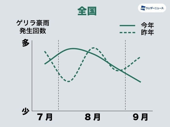 7月後半〜9月のゲリラ豪雨発生傾向