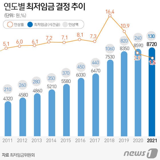 연도별 최저임금 결정