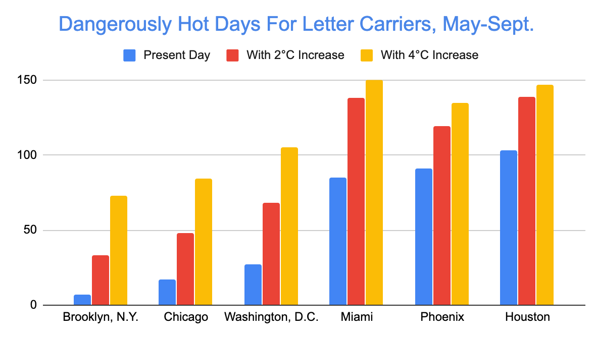 Heat tolerance varies widely from one person to the next. For our purposes, we chose a heat index of 94.5 degrees Fahrenheit to be potentially unsafe, assuming carriers wear single-layer clothing, work at a moderate pace and can rest in shade around 10% of their work time.