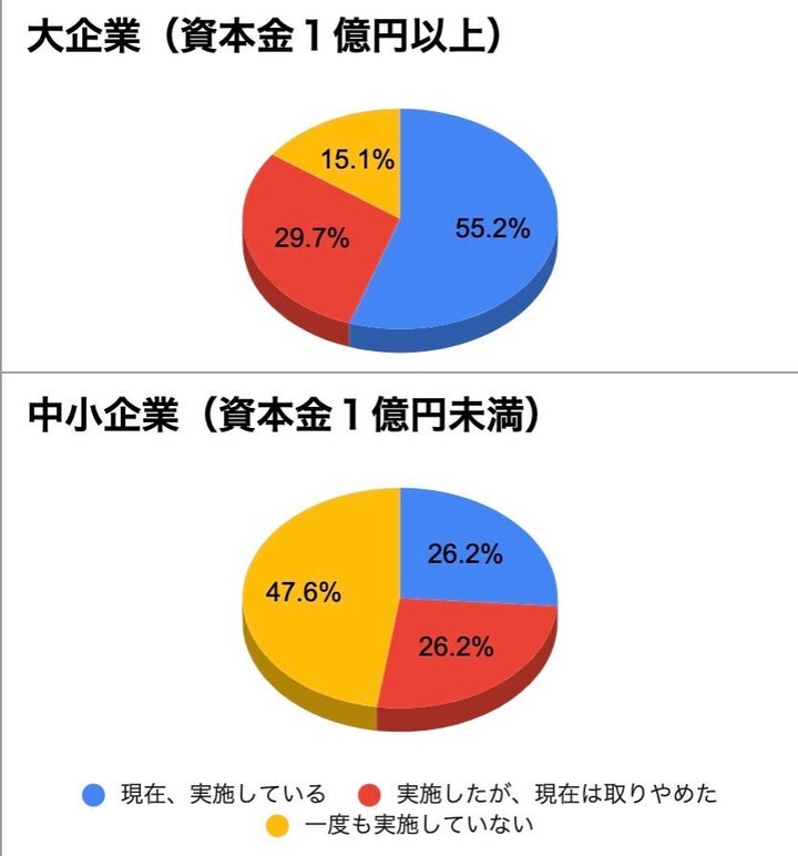 東京商工リサーチの調査結果をもとに作成（大企業は2400社、中小企業は1万1956社）