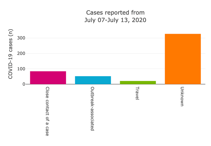 Source of recent confirmed COVID-19 cases in Alberta from July 7-13, 2020.