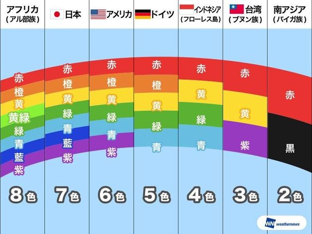 虹は7色とは限らないって知ってた 国によって数が違うという衝撃の事実 ハフポスト
