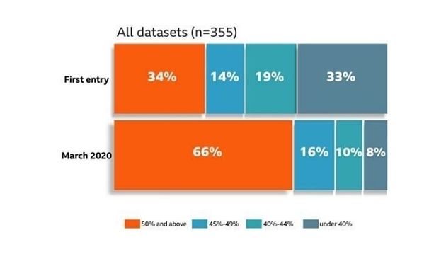 プロジェクト開始すぐでは34％（上のグラフ）だったが、今年3月には66％（下）に