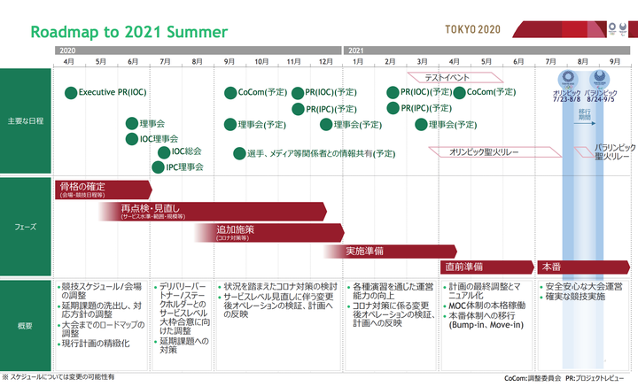 2021年夏に向けたロードマップ