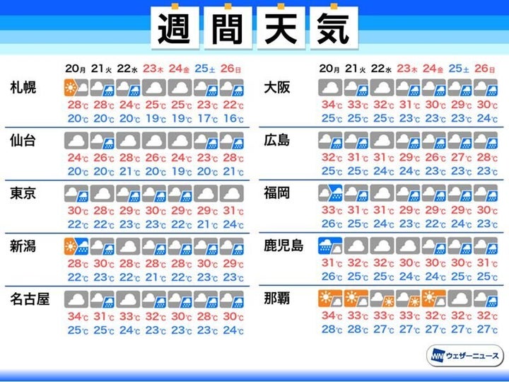 週間天気