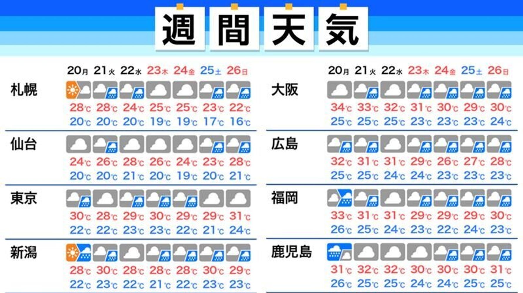 週間天気予報 梅雨明けは4連休以降か 西日本では30度超の真夏日 ハフポスト News