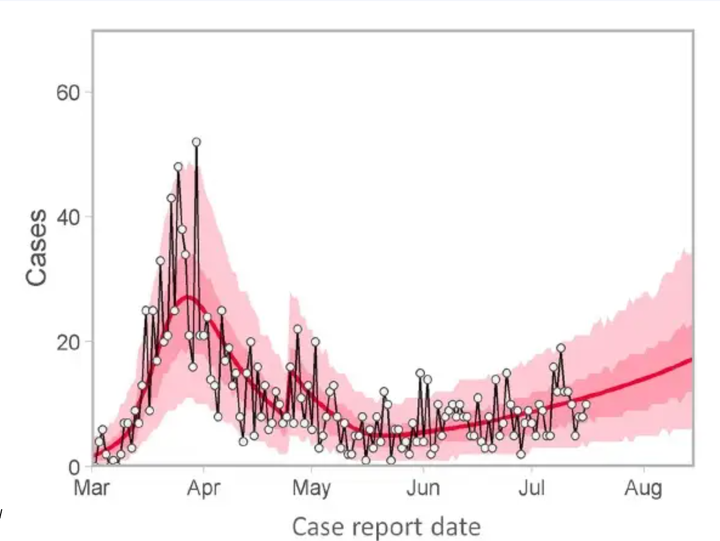Projected growth in COVID-19 cases in British Columbia,