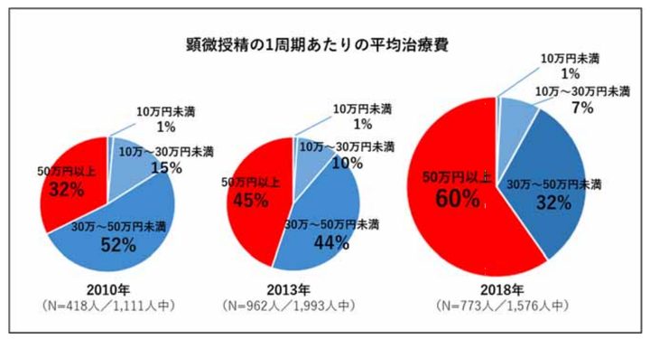 Fineが行ったアンケートでの顕微授精の1周期あたりの平均治療費の推移