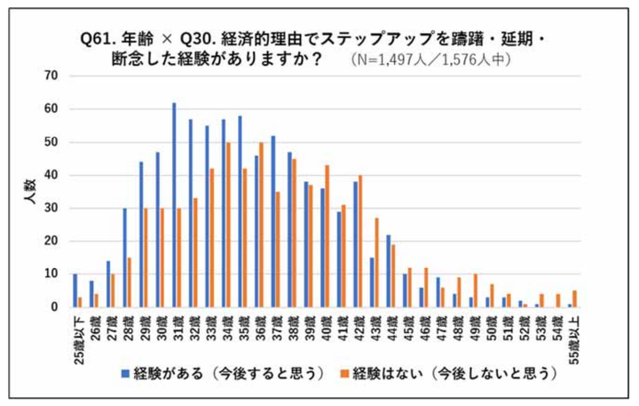 Fineのアンケートで、経済的理由でステップアップを躊躇・断念などした経験があるかを尋ねた項目。年齢別で見ると、若い人ほど「経験がある」と答えている