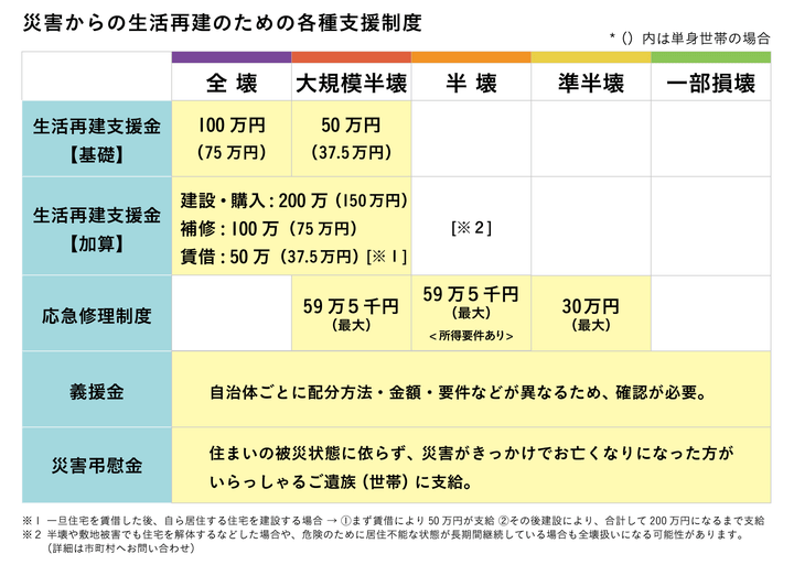 2020年7月現在の制度の適応状況。（今後、制度改正があった場合には条件や金額が変更となる可能性があります。）