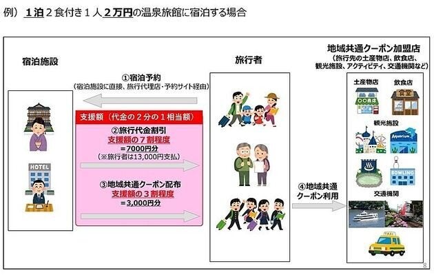 1泊2食付き1人2万円の温泉旅館に宿泊する場合の例。観光庁公式サイトより