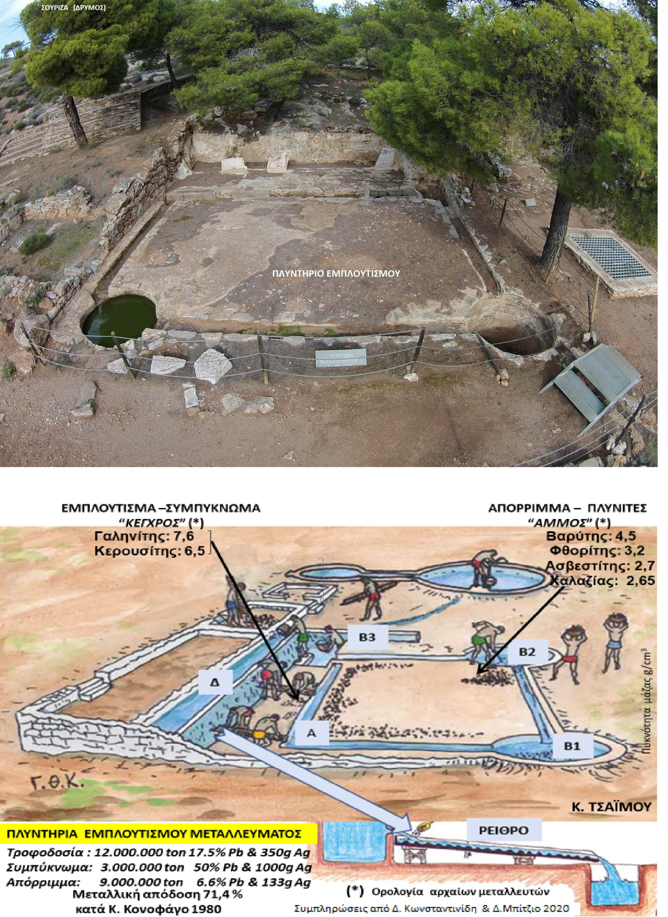 Εικ.9-10. Πάνω,  πλυντήριο (επίπεδο) εμπλουτισμού μεταλλεύματος  στην κοιλάδα της αρχαίας βιομηχανικής περιοχής της Σούριζας. Κάτω: Αναπαράσταση του τρόπου λειτουργίας αλλά και της δυναμικότητας των πλυντηρίων εμπλουτισμού του μεταλλεύματος κατά Κ. Τσάϊμου και Κ. Κονοφάγο. 