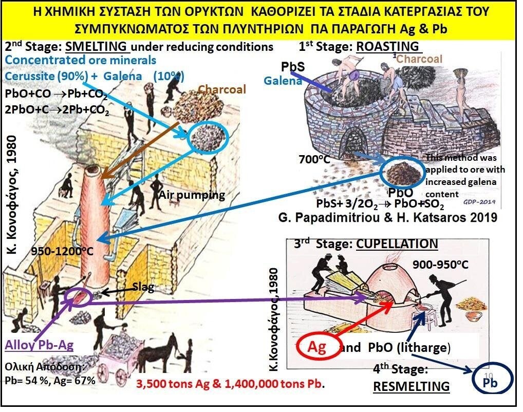 Εικ.12. Οι μεταλλουργικές μέθοδοι για την παραγωγή Αg και Pb από μεταλλεύματα του Λαυρίου. Εκτιμάται ότι η συνολική παραγωγή της νεότερης μεταλλευτικής δραστηριότητας από το 1865 έως το 1977, σε άργυρο μέταλλο, ανήλθε στο ύψος των 1.375 τον. περίπου, που αντιπροσώπευε μόλις το 39 % της αρχαίας παραγωγής Ag, από τον το 7ο-1ο αι. π.Χ. (με κυρίαρχη παραγωγική περίοδο τον 5-4ο αι. π. Χ.) 