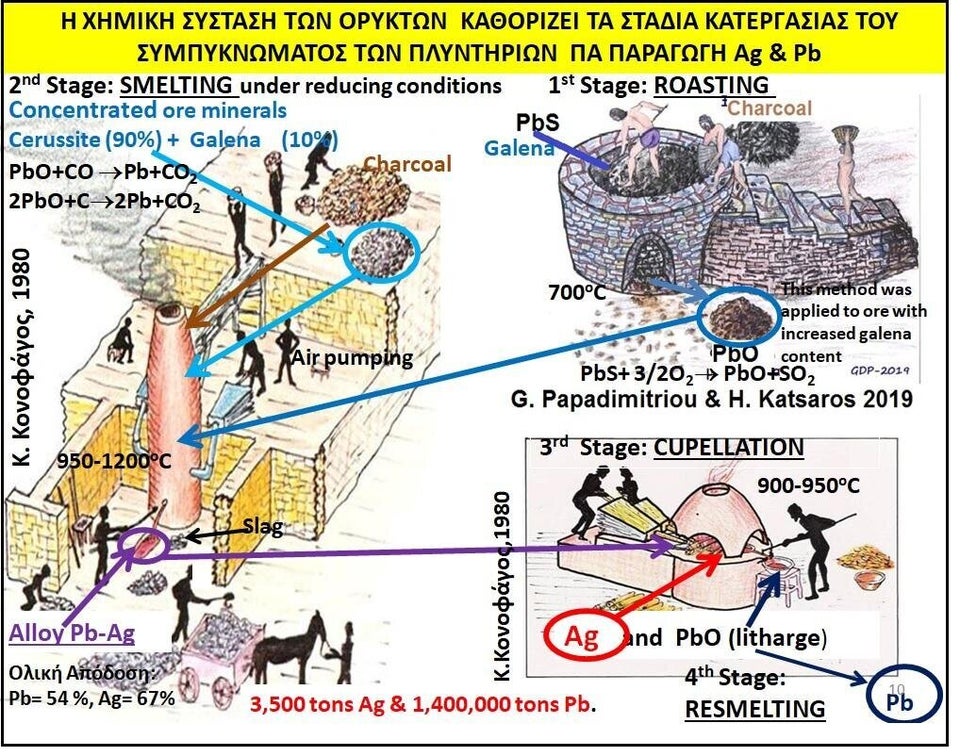 Εικ.12.  Οι μεταλλουργικές μέθοδοι για την παραγωγή Αg και Pb από μεταλλεύματα του Λαυρίου. Εκτιμάται ότι η συνολική παραγωγή  της νεότερης μεταλλευτικής δραστηριότητας από το 1865 έως το 1977, σε άργυρο  μέταλλο, ανήλθε στο ύψος των 1.375 τον. περίπου, που αντιπροσώπευε μόλις το 39 % της αρχαίας παραγωγής Ag, από τον το 7ο-1ο αι. π.Χ. (με κυρίαρχη παραγωγική περίοδο τον 5-4ο αι. π. Χ.)      