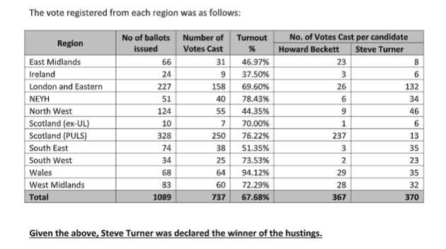 United Left Results Breakdown