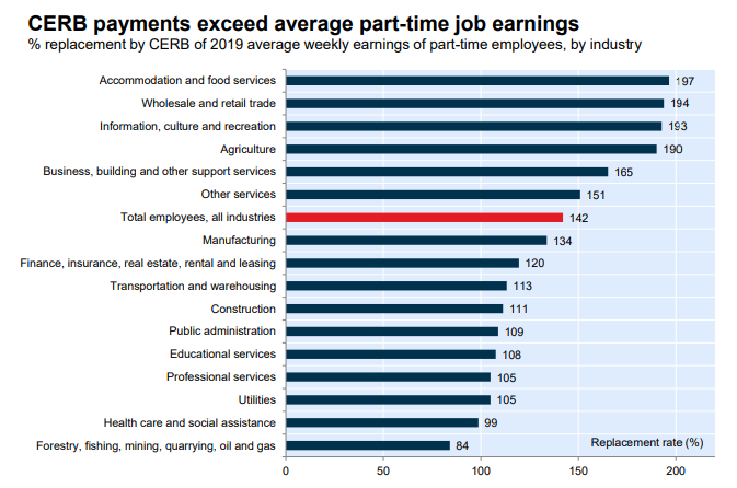 This chart from National Bank of Canada shows that CERB payments exceed the average wage for a part-time worker in almost all industries.