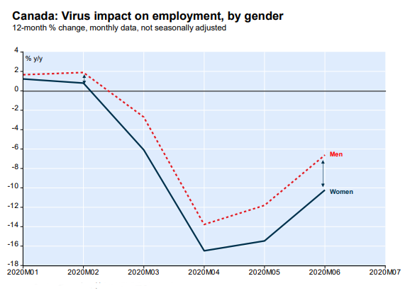 This chart from National Bank shows employment among women fell considerably more than for men during the COVID-19 pandemic.