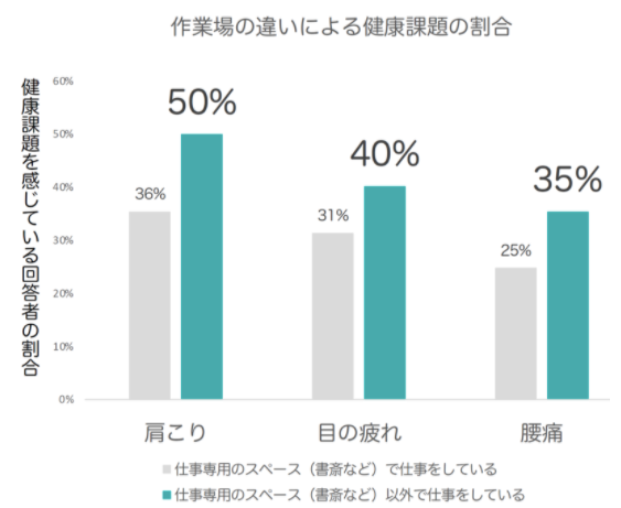 テレワーク中、仕事専用のスペースがない場合（緑）は、体の不調の訴えが多くなる（産業医大・バックテック共同研究より）