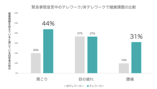 テレワーカー（緑）の場合、肩こりや腰痛の訴えが多くなっている（産業医大・バックテック共同研究より）