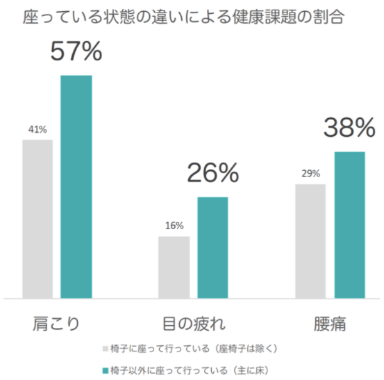 テレワーク中、椅子（座椅子を除く）を使わずに仕事をしている（緑）と、体の不調の訴えが多くなる（産業医大・バックテック共同研究より）