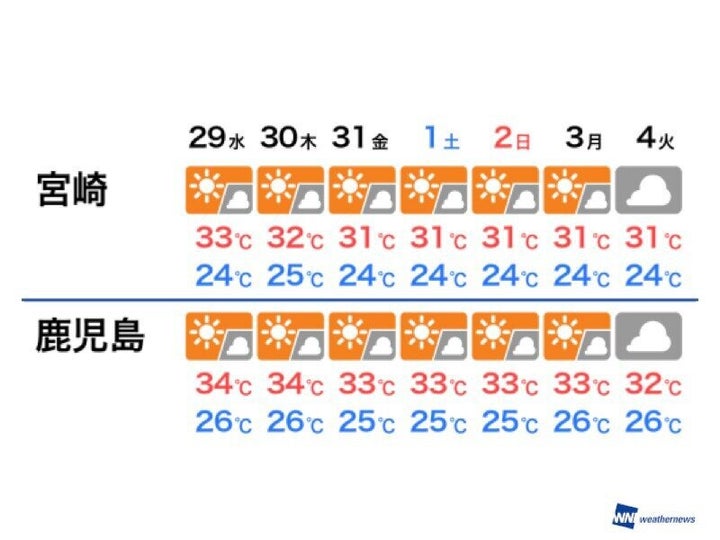 週間天気予報