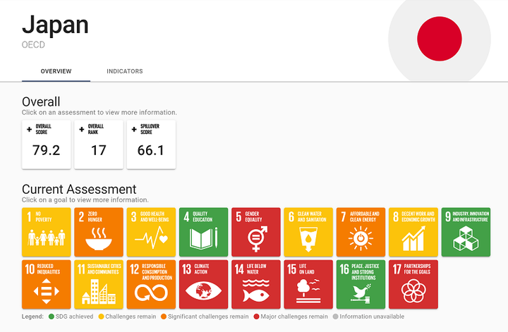 日本の達成度を評価したグラフ。赤は「最大の課題」、オレンジは「重要課題」、黄色は「課題が残っている」、緑は「達成できている」を意味する