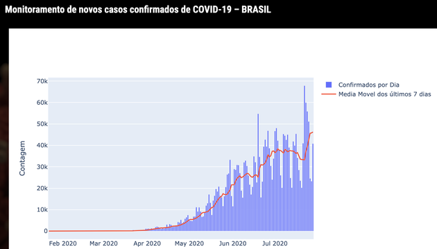 Brasil confirma mais de mil mortes por covid-19 pela 41ª vez e chega a