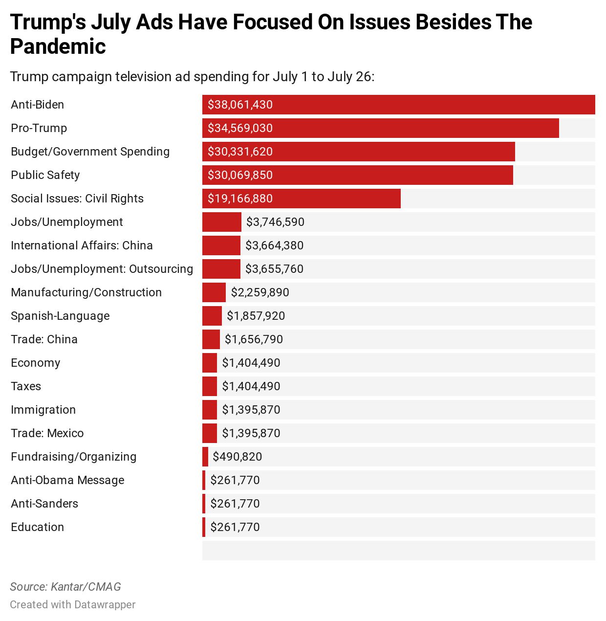 Trump campaign spending 7/1-7/26