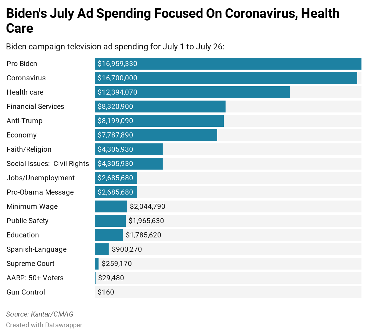 Biden campaign spending 7/1-7/26