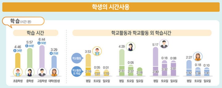 학생의 시간사용