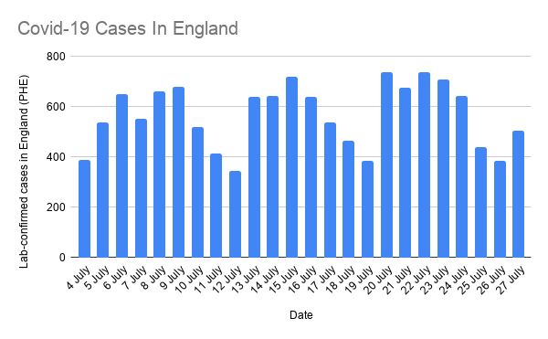 Covid-19 cases in England (4-27 July)