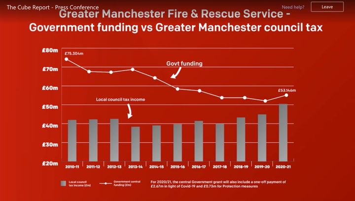 A graph presented during the meeting highlighting the levels of government funding compared to council tax income.