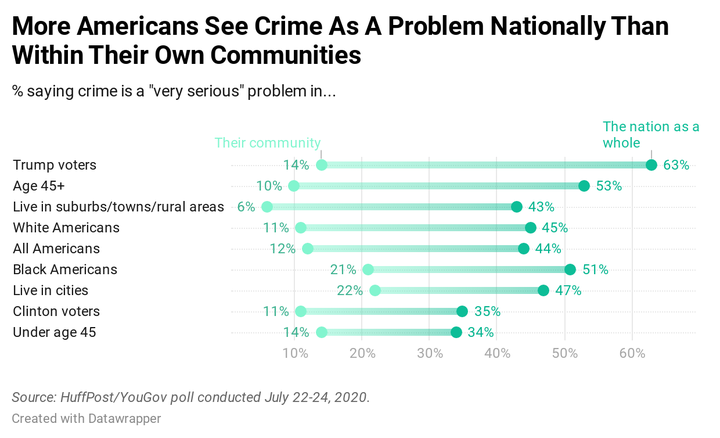 Results of a HuffPost/YouGov poll on perceptions of crime.