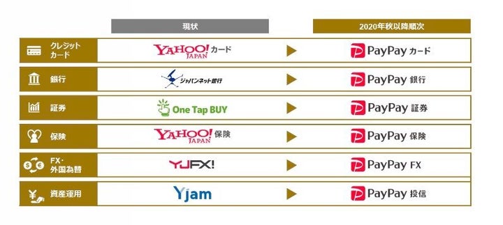 Zホールディングスの発表資料より