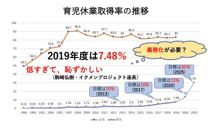 男性の育休義務化 働く女性の過半数が賛成だが 育休とられても大迷惑 の声がある理由は J Cast 会社ウォッチ 全文表示